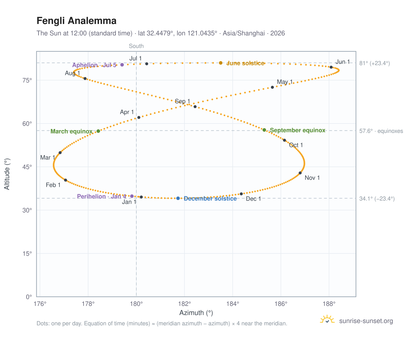 Fengli analemma chart: the Sun at 12:00 (standard time) through the year