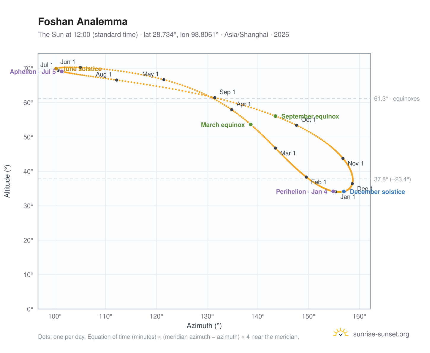 Foshan analemma chart: the Sun at 12:00 (standard time) through the year