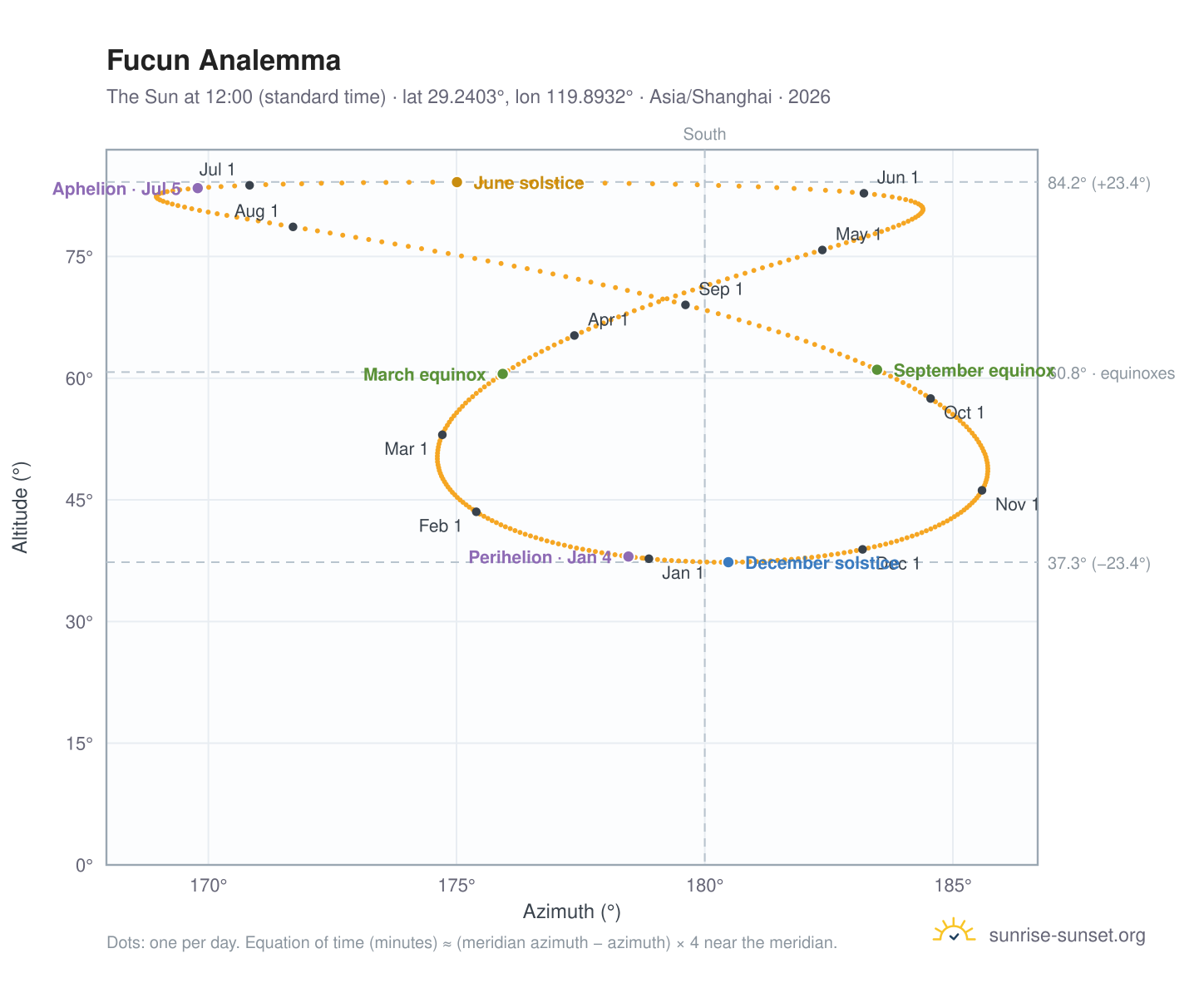 Fucun analemma chart: the Sun at 12:00 (standard time) through the year
