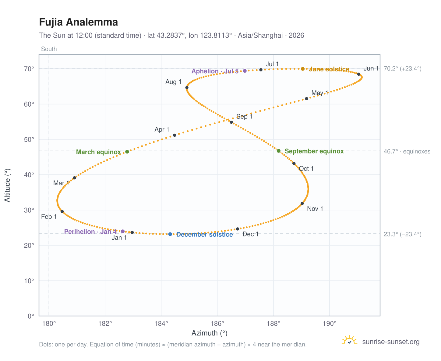 Fujia analemma chart: the Sun at 12:00 (standard time) through the year
