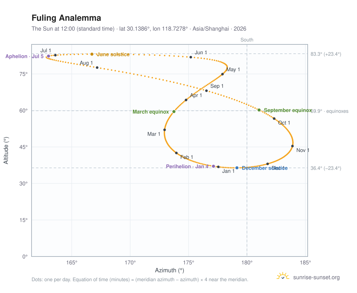 Fuling analemma chart: the Sun at 12:00 (standard time) through the year