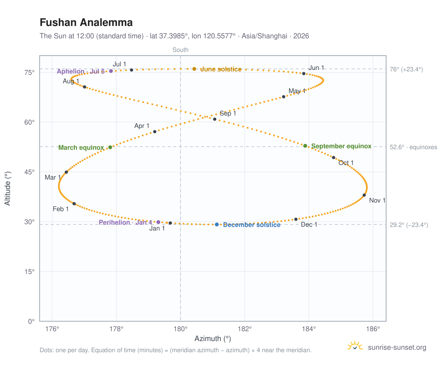 Fushan analemma chart: the Sun at 12:00 (standard time) through the year