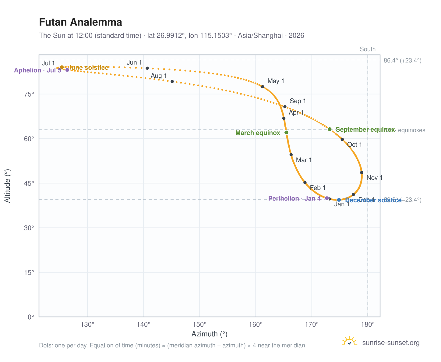 Futan analemma chart: the Sun at 12:00 (standard time) through the year