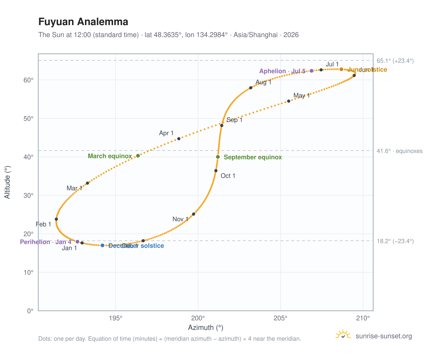 Fuyuan analemma chart: the Sun at 12:00 (standard time) through the year