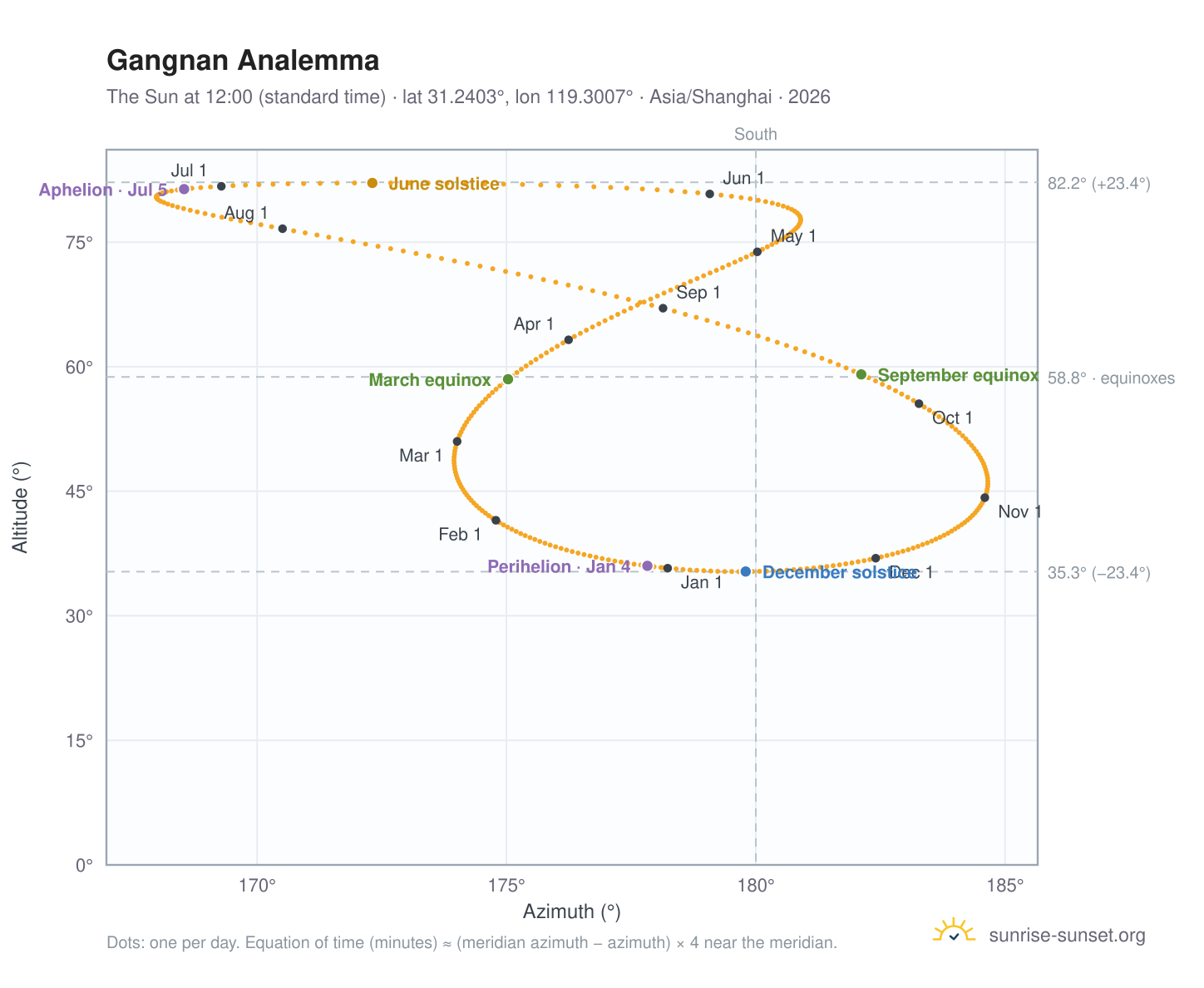 Gangnan analemma chart: the Sun at 12:00 (standard time) through the year