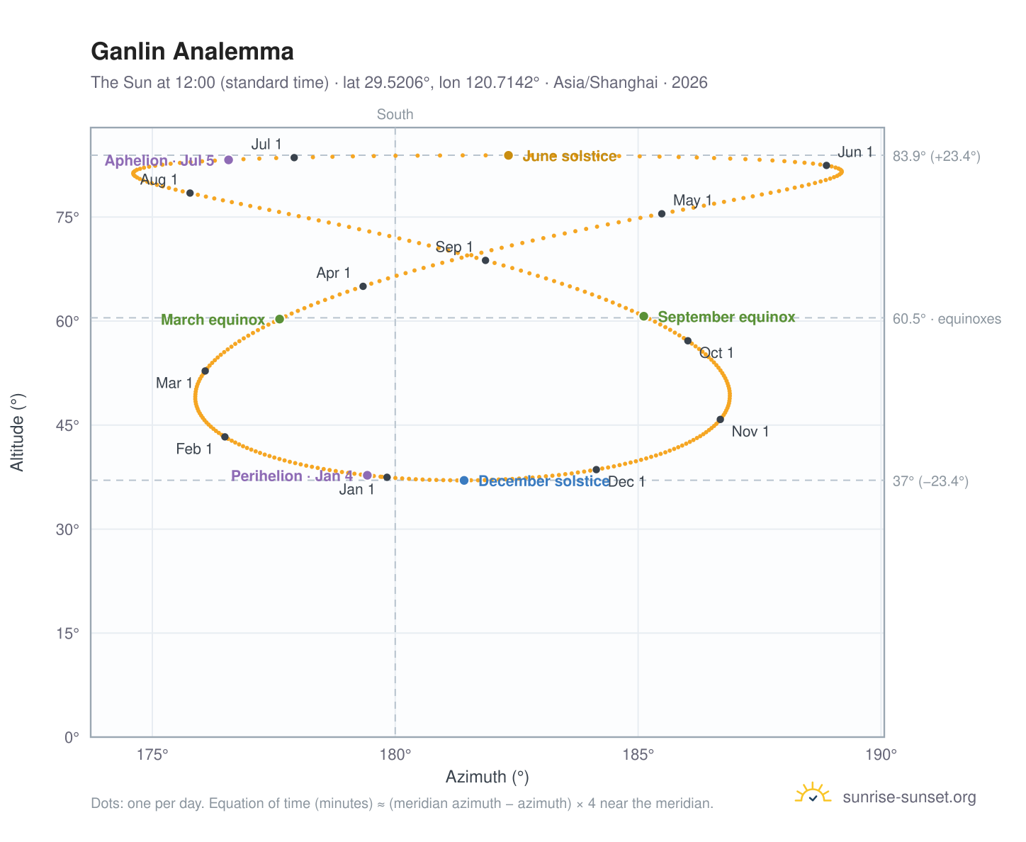 Ganlin analemma chart: the Sun at 12:00 (standard time) through the year