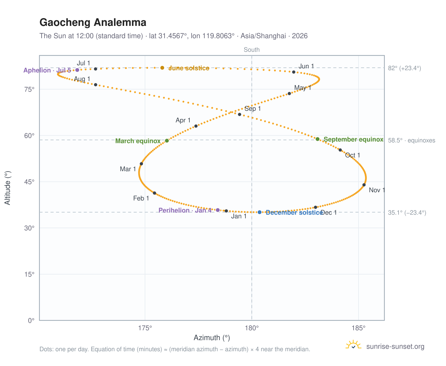 Gaocheng analemma chart: the Sun at 12:00 (standard time) through the year