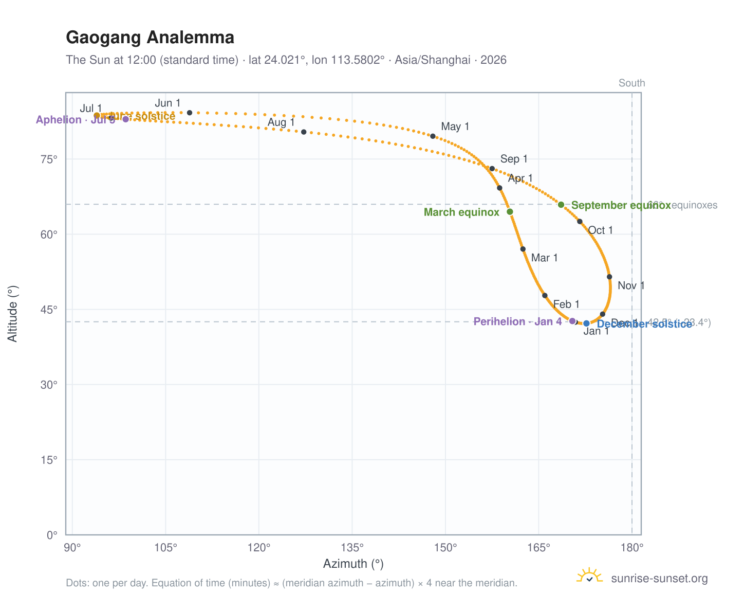 Gaogang analemma chart: the Sun at 12:00 (standard time) through the year