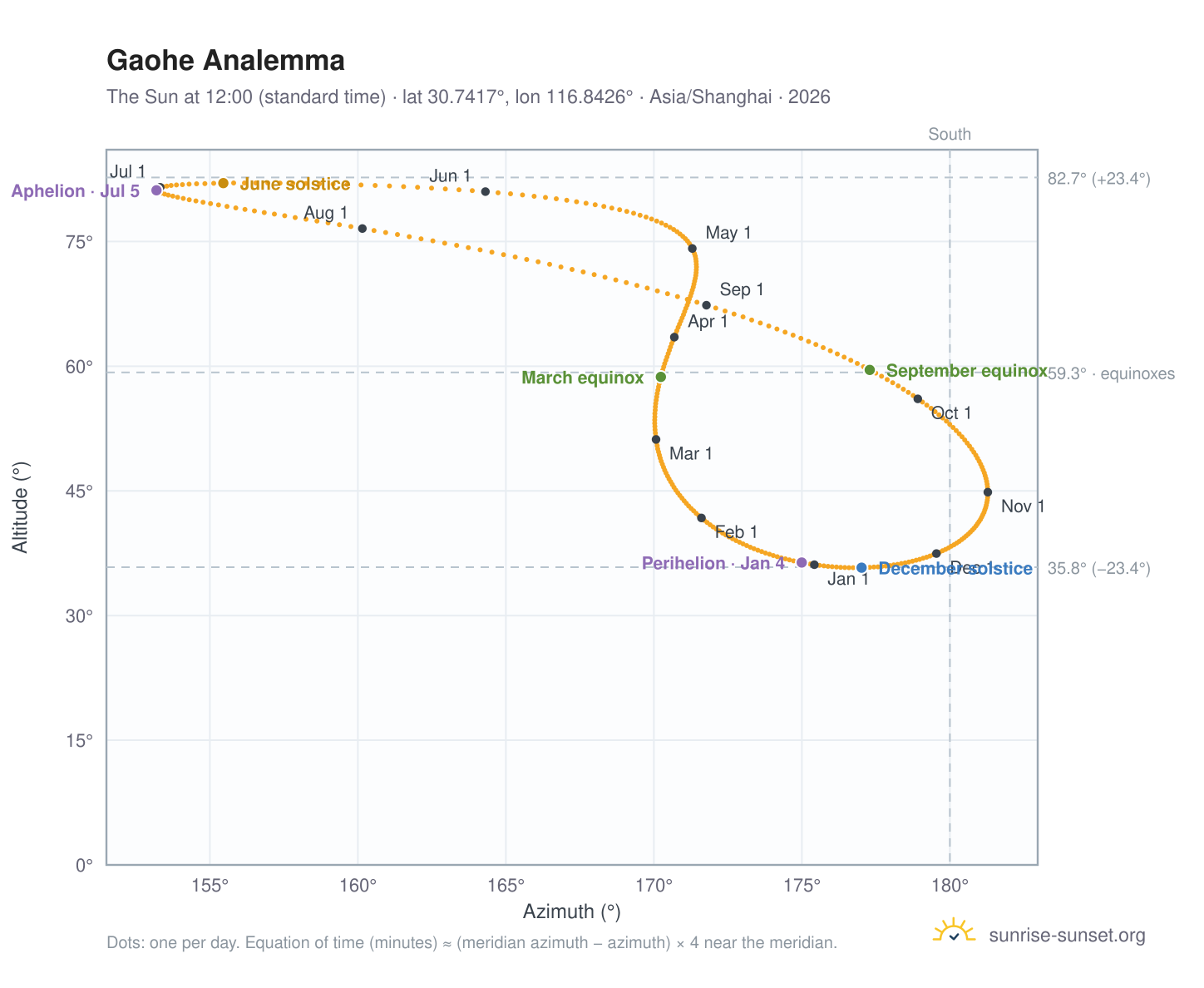 Gaohe analemma chart: the Sun at 12:00 (standard time) through the year