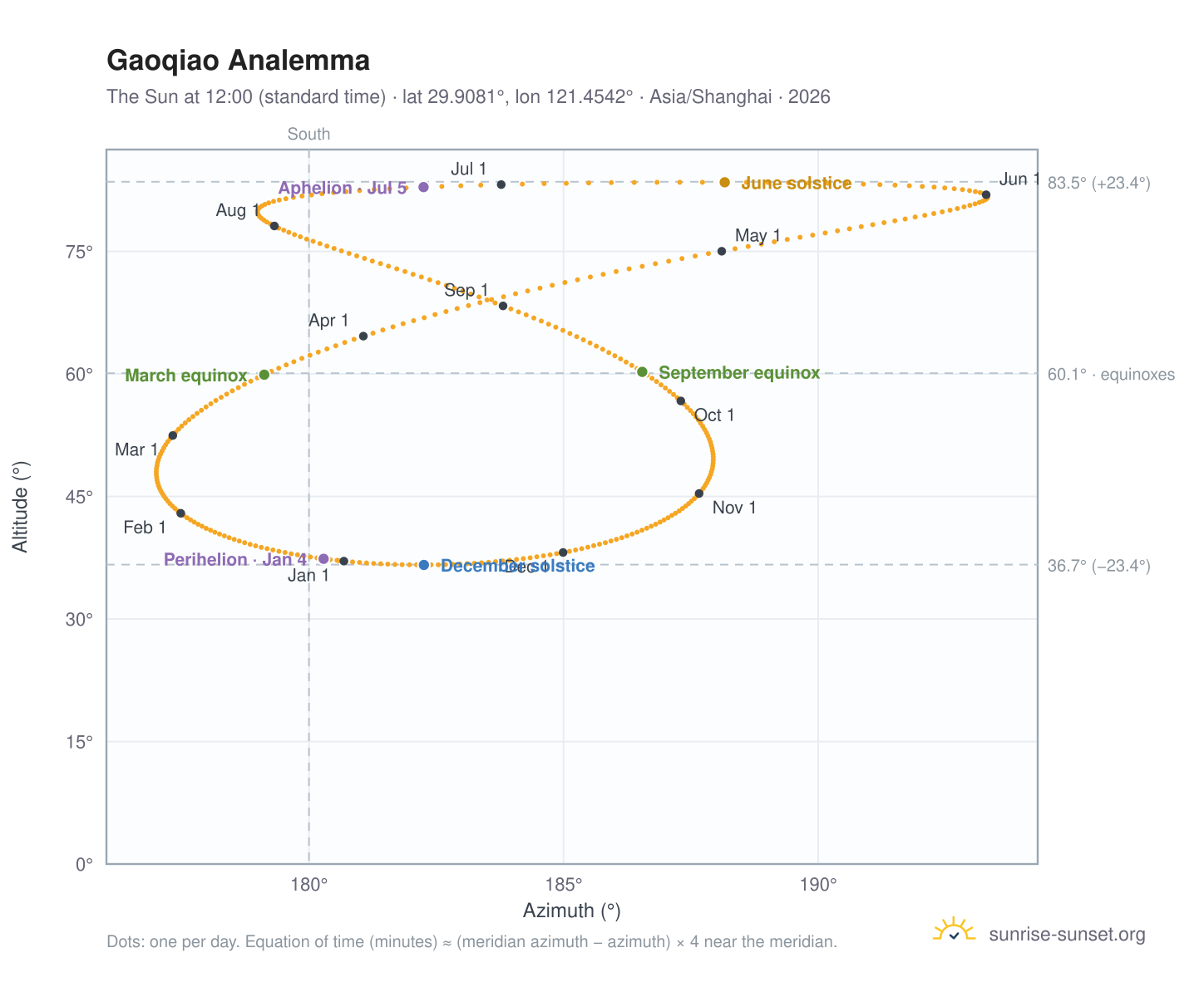 Gaoqiao analemma chart: the Sun at 12:00 (standard time) through the year