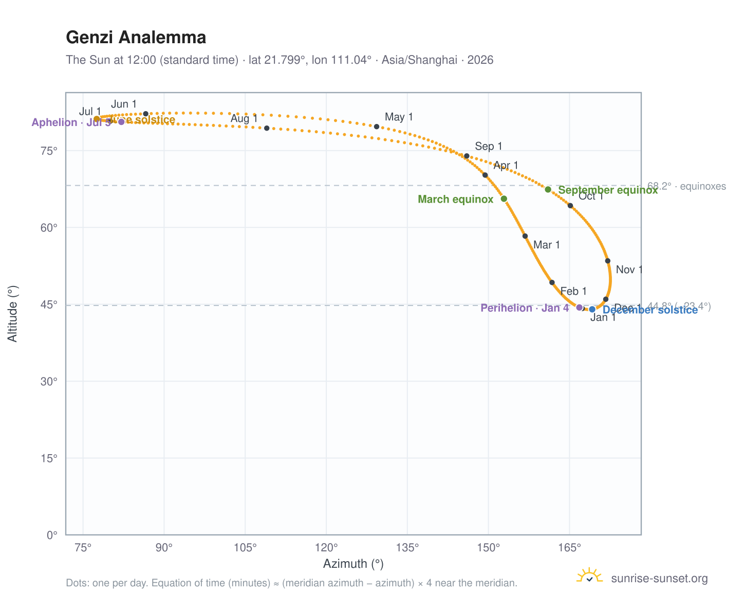 Genzi analemma chart: the Sun at 12:00 (standard time) through the year