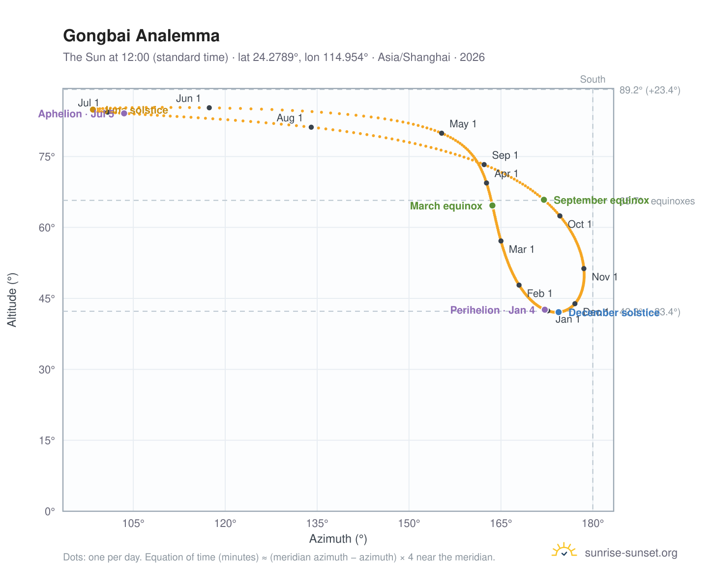 Gongbai analemma chart: the Sun at 12:00 (standard time) through the year