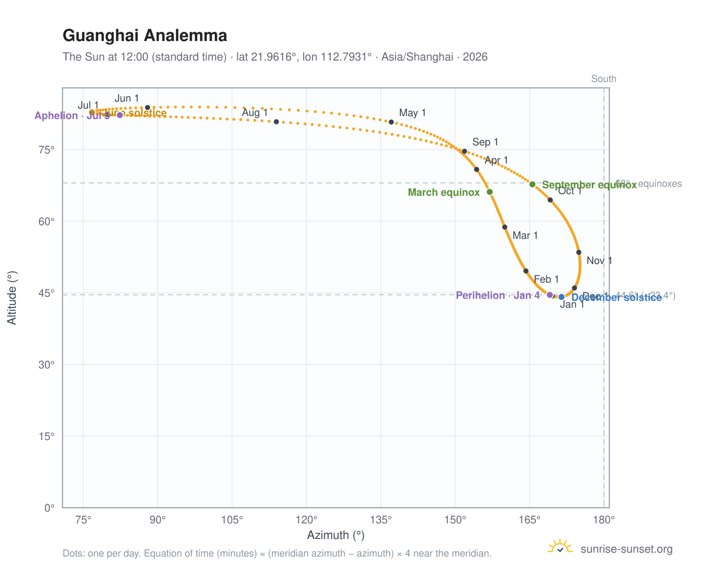 Guanghai analemma chart: the Sun at 12:00 (standard time) through the year