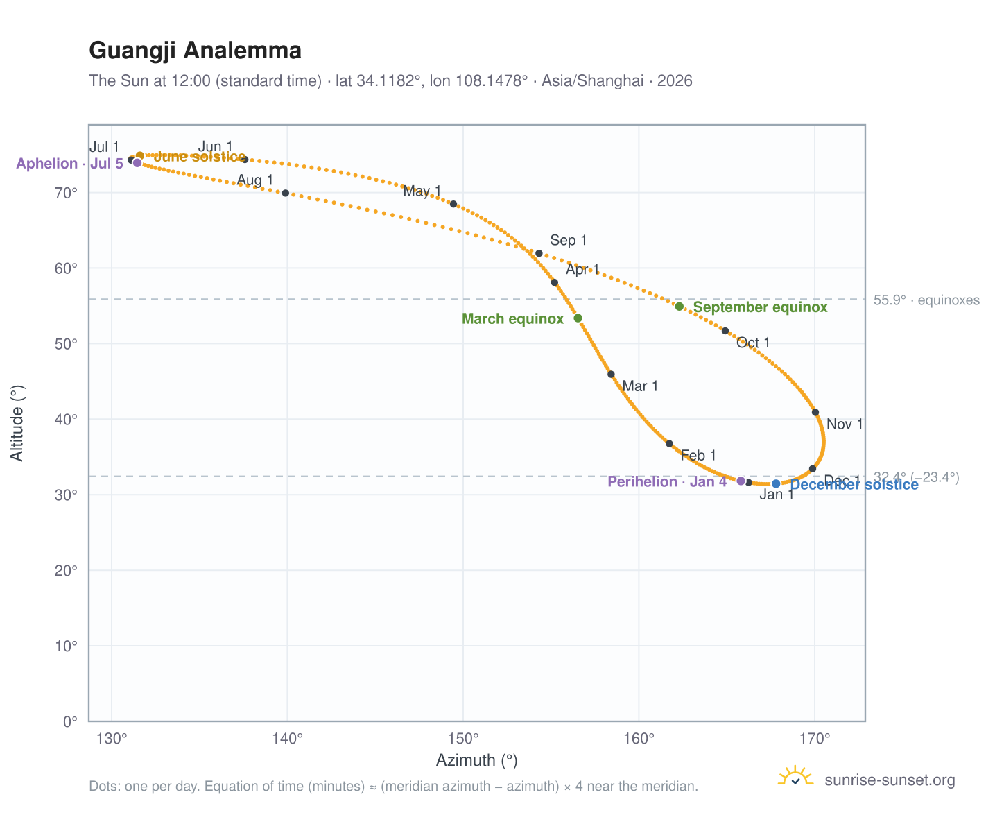 Guangji analemma chart: the Sun at 12:00 (standard time) through the year