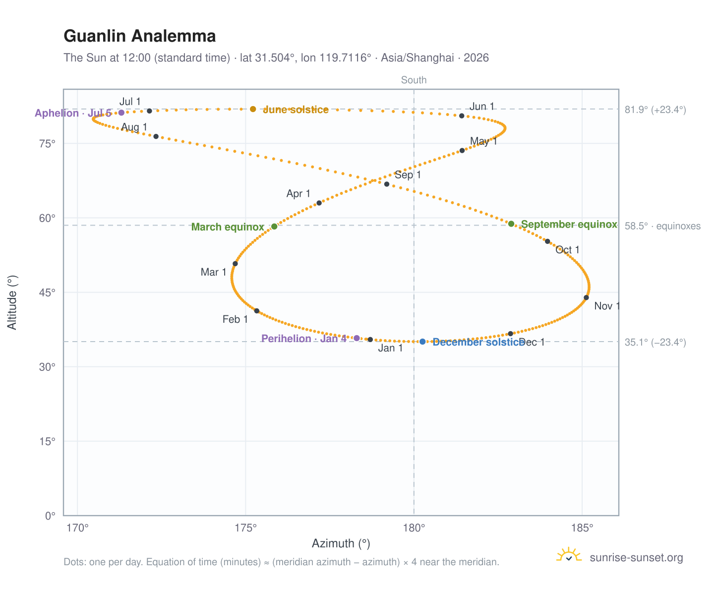 Guanlin analemma chart: the Sun at 12:00 (standard time) through the year