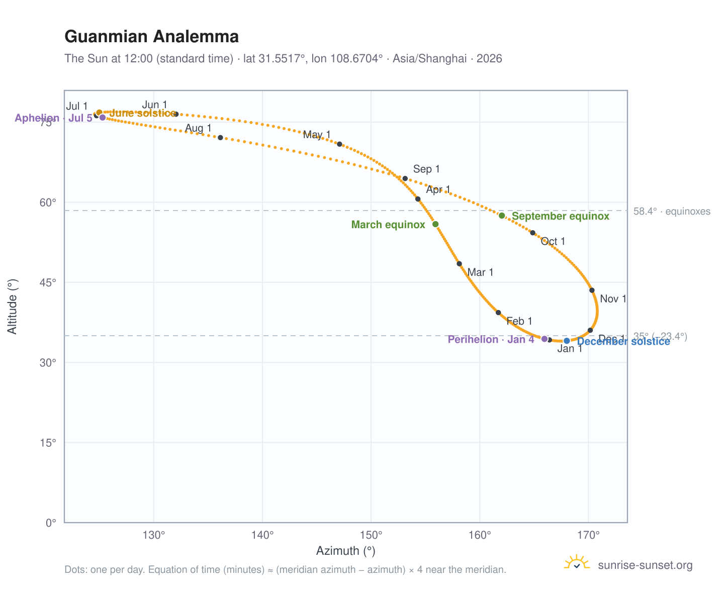 Guanmian analemma chart: the Sun at 12:00 (standard time) through the year