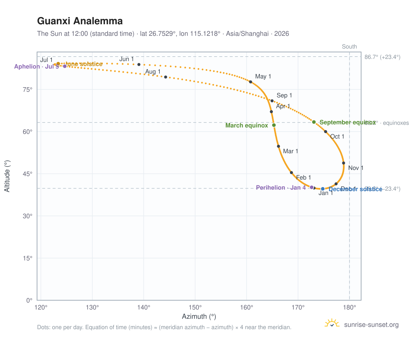 Guanxi analemma chart: the Sun at 12:00 (standard time) through the year
