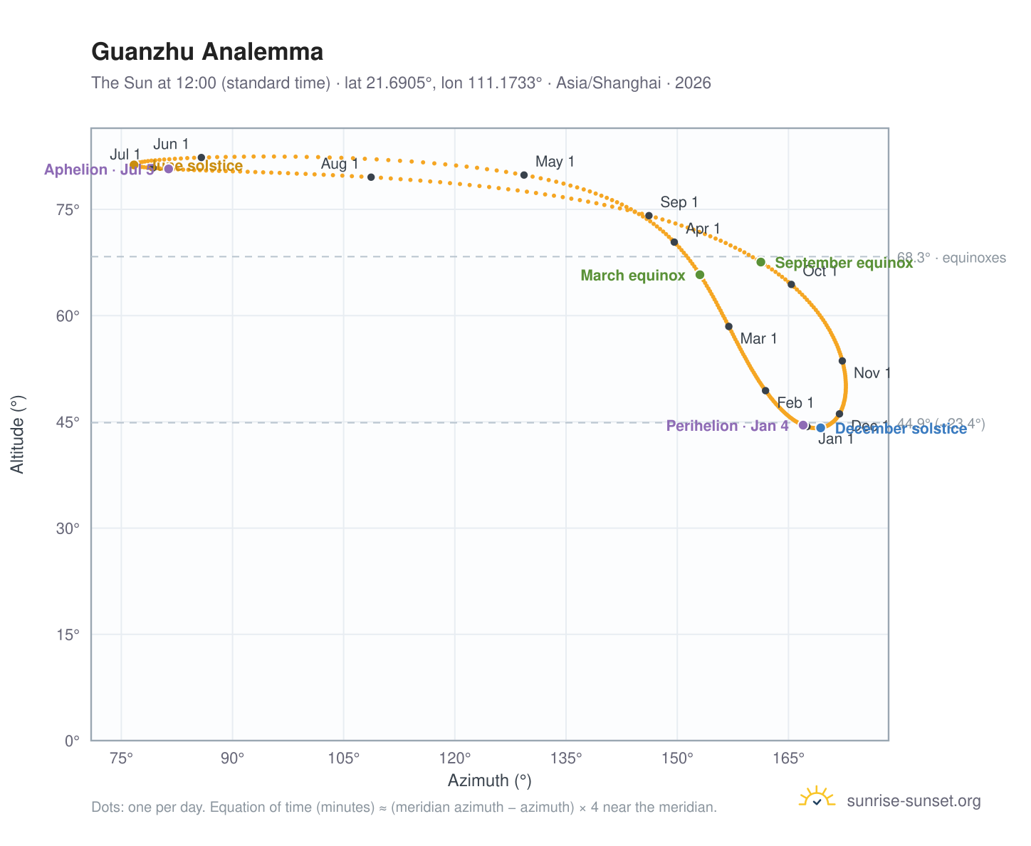 Guanzhu analemma chart: the Sun at 12:00 (standard time) through the year