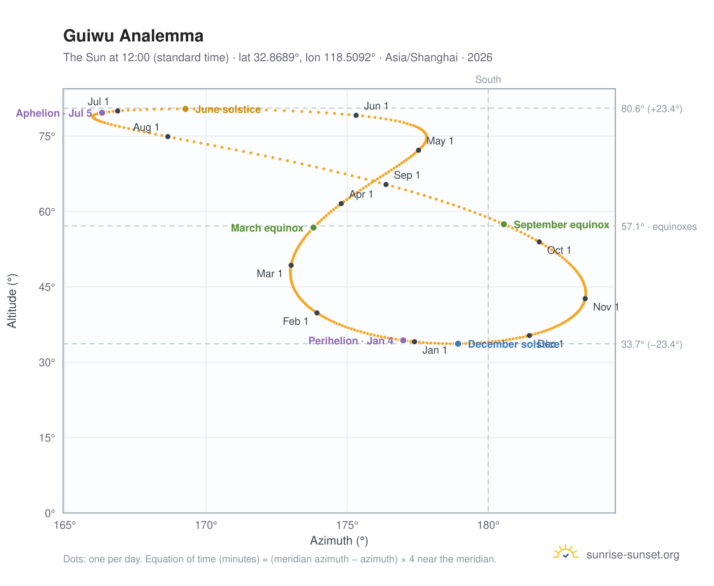 Guiwu analemma chart: the Sun at 12:00 (standard time) through the year