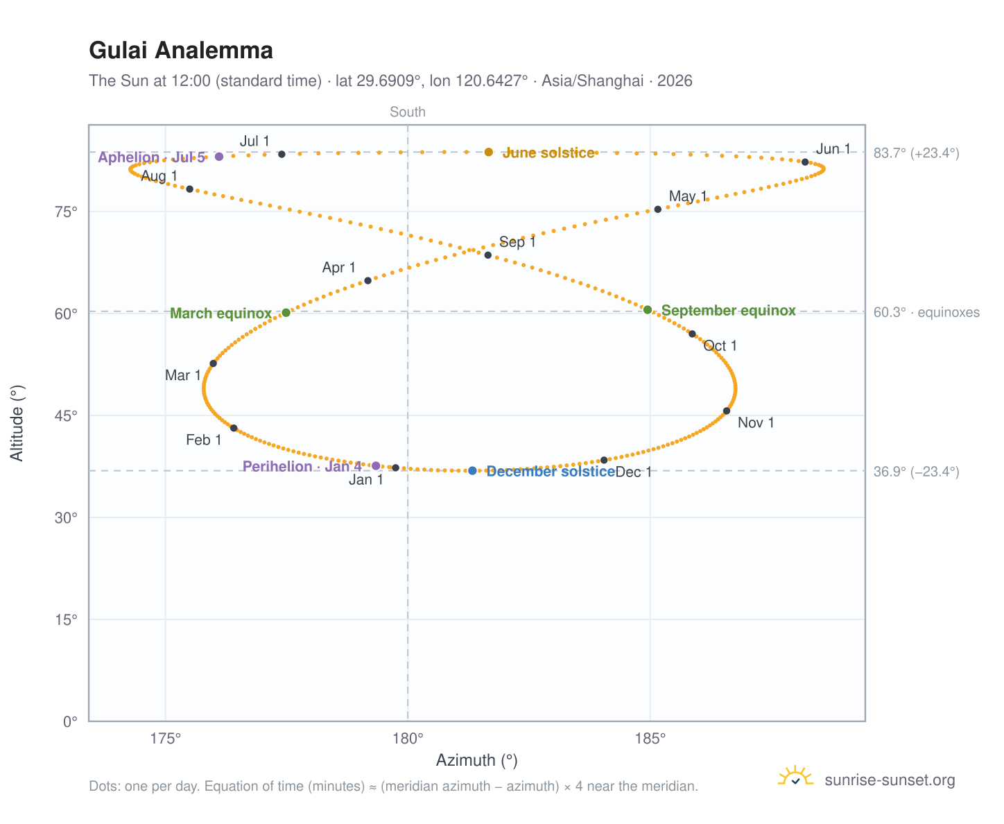 Gulai analemma chart: the Sun at 12:00 (standard time) through the year