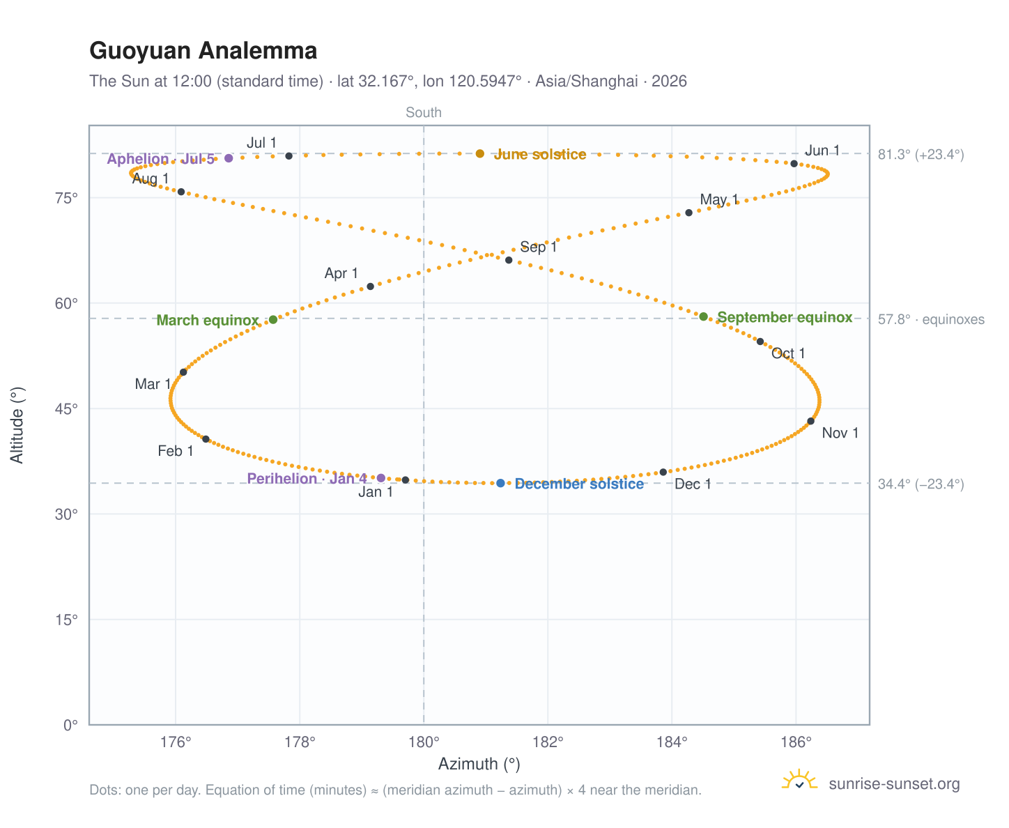 Guoyuan analemma chart: the Sun at 12:00 (standard time) through the year