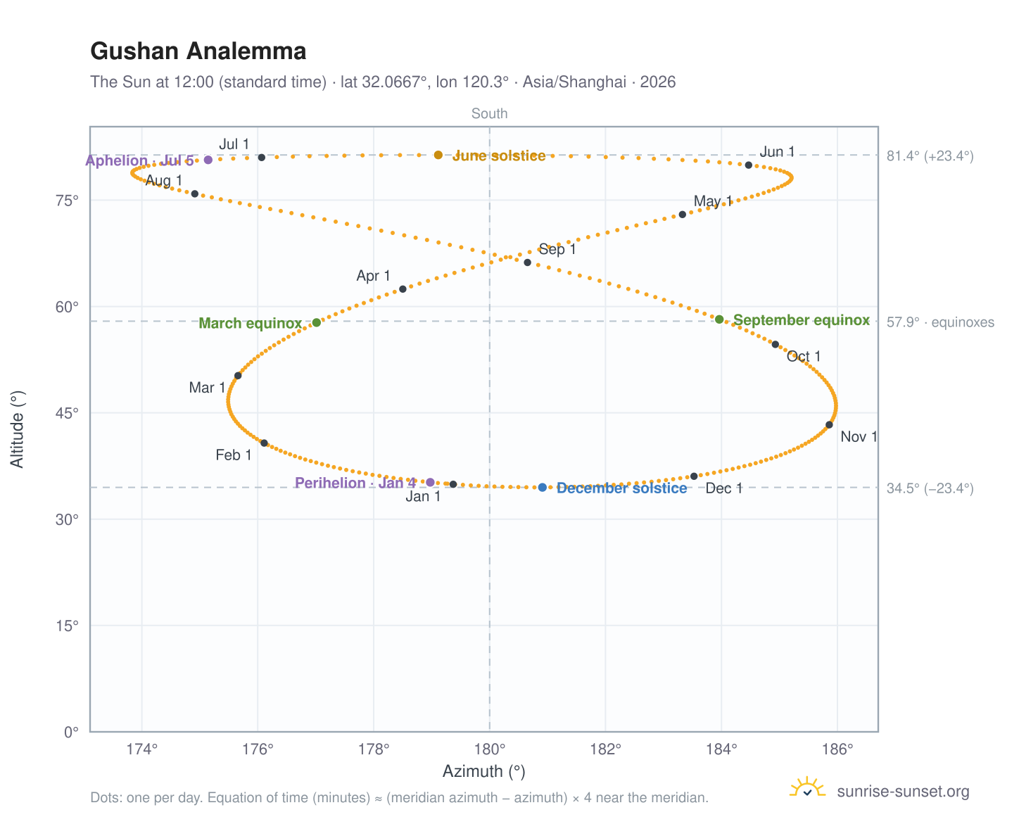 Gushan analemma chart: the Sun at 12:00 (standard time) through the year