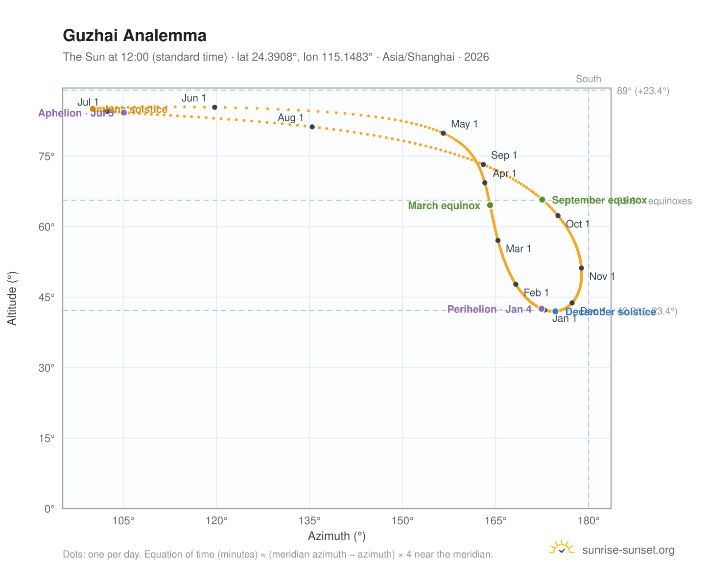 Guzhai analemma chart: the Sun at 12:00 (standard time) through the year