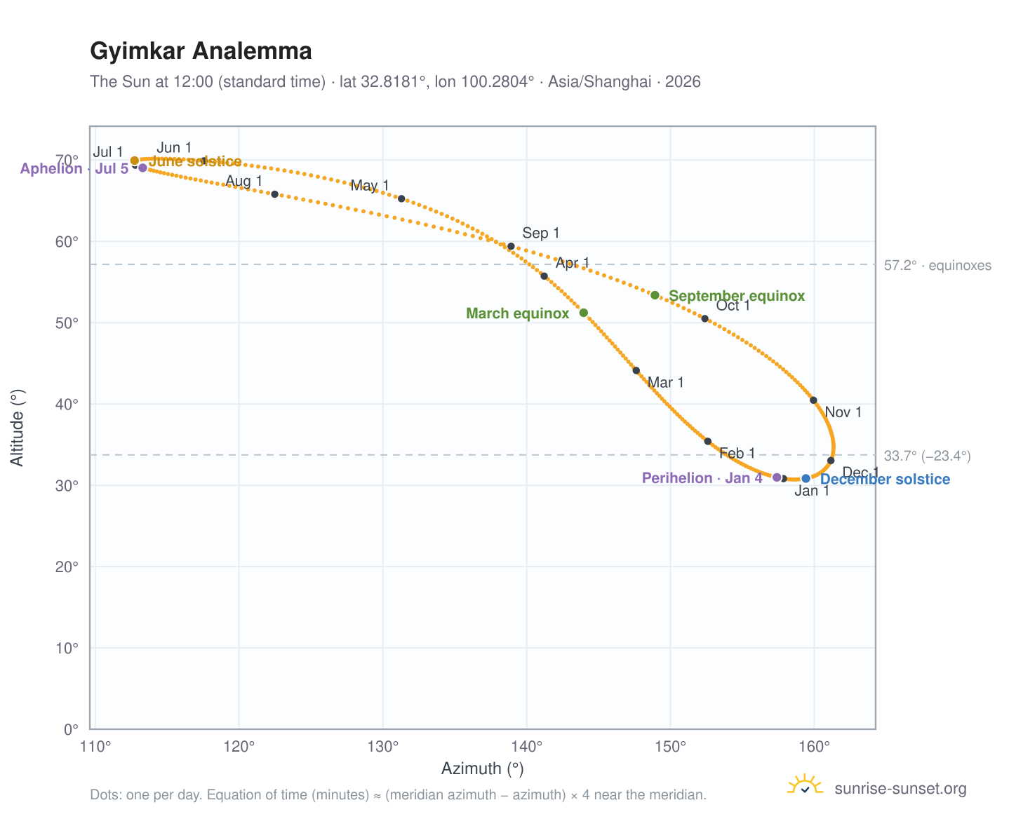 Gyimkar analemma chart: the Sun at 12:00 (standard time) through the year