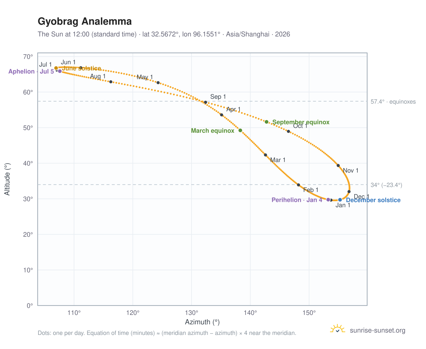 Gyobrag analemma chart: the Sun at 12:00 (standard time) through the year