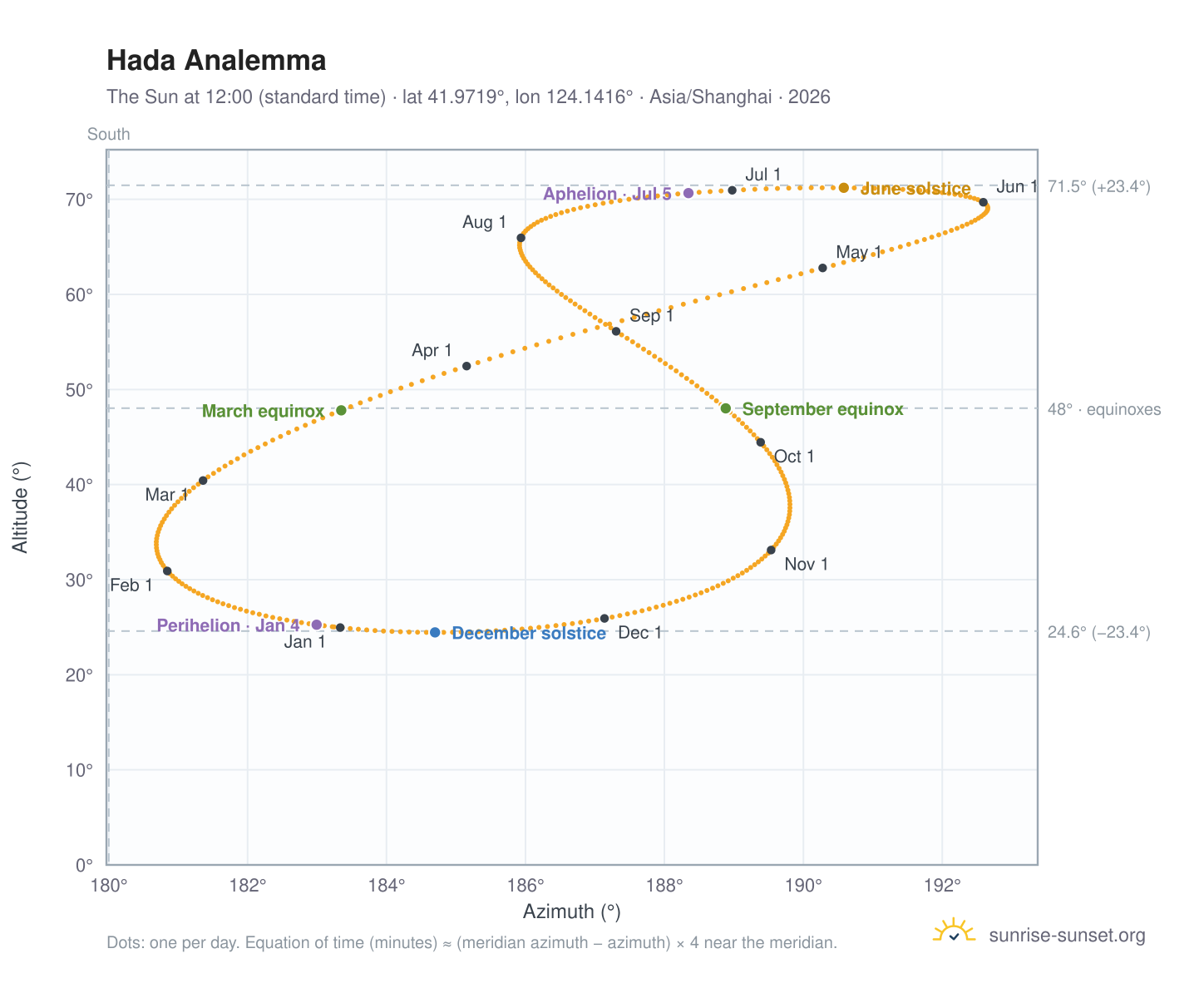 Hada analemma chart: the Sun at 12:00 (standard time) through the year