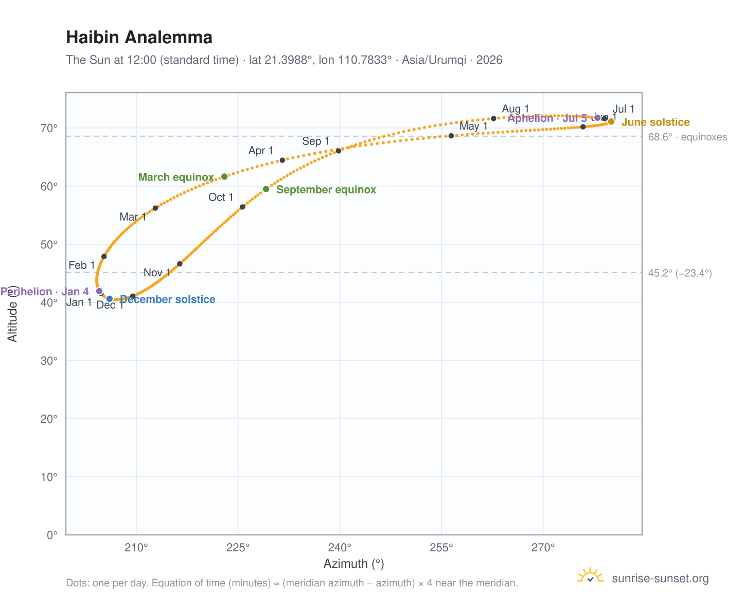 Haibin analemma chart: the Sun at 12:00 (standard time) through the year