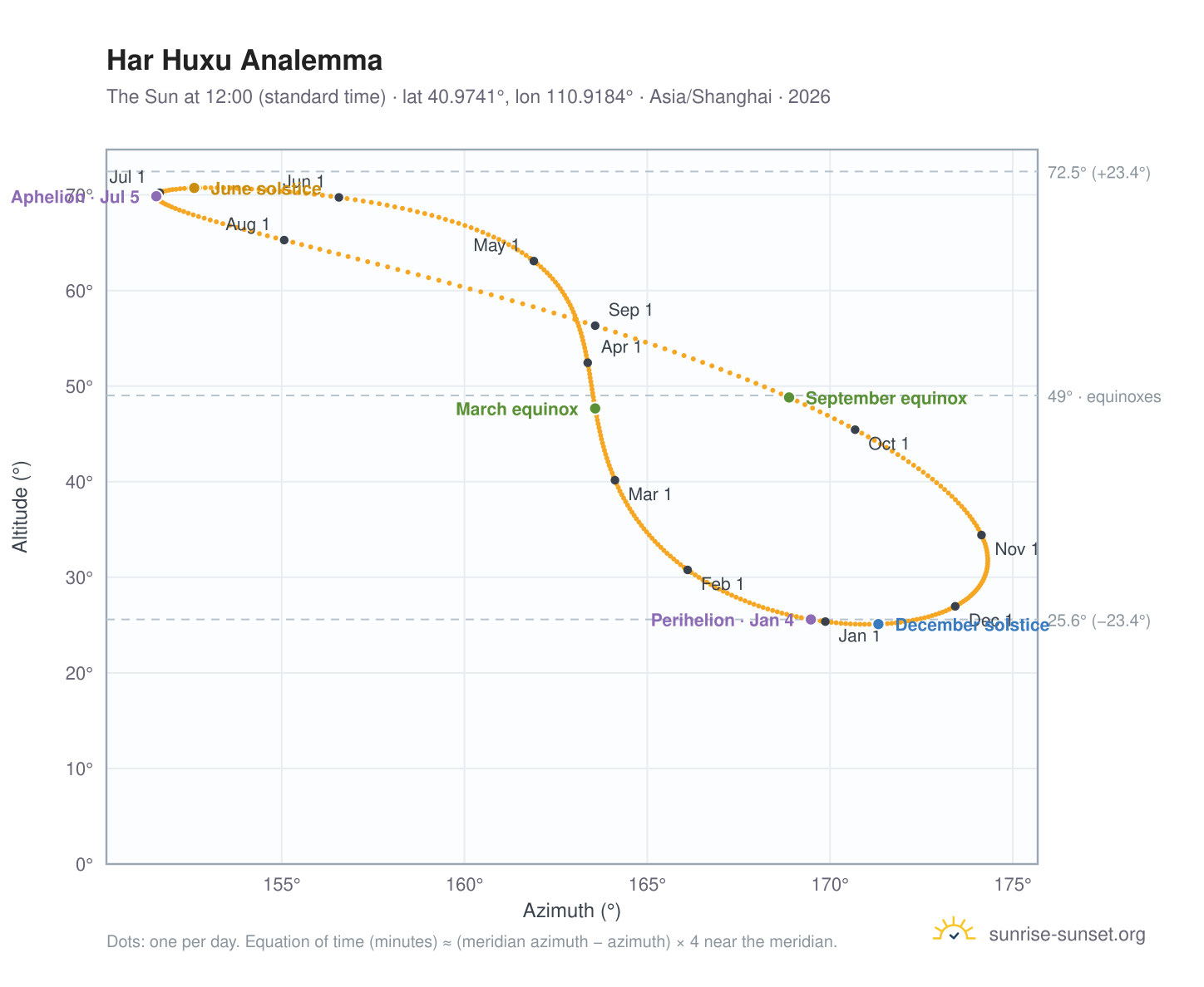 Har Huxu analemma chart: the Sun at 12:00 (standard time) through the year
