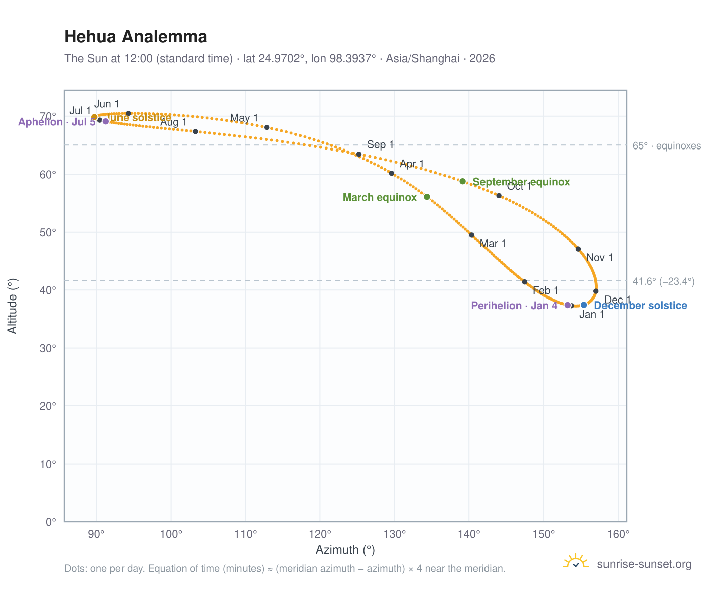 Hehua analemma chart: the Sun at 12:00 (standard time) through the year