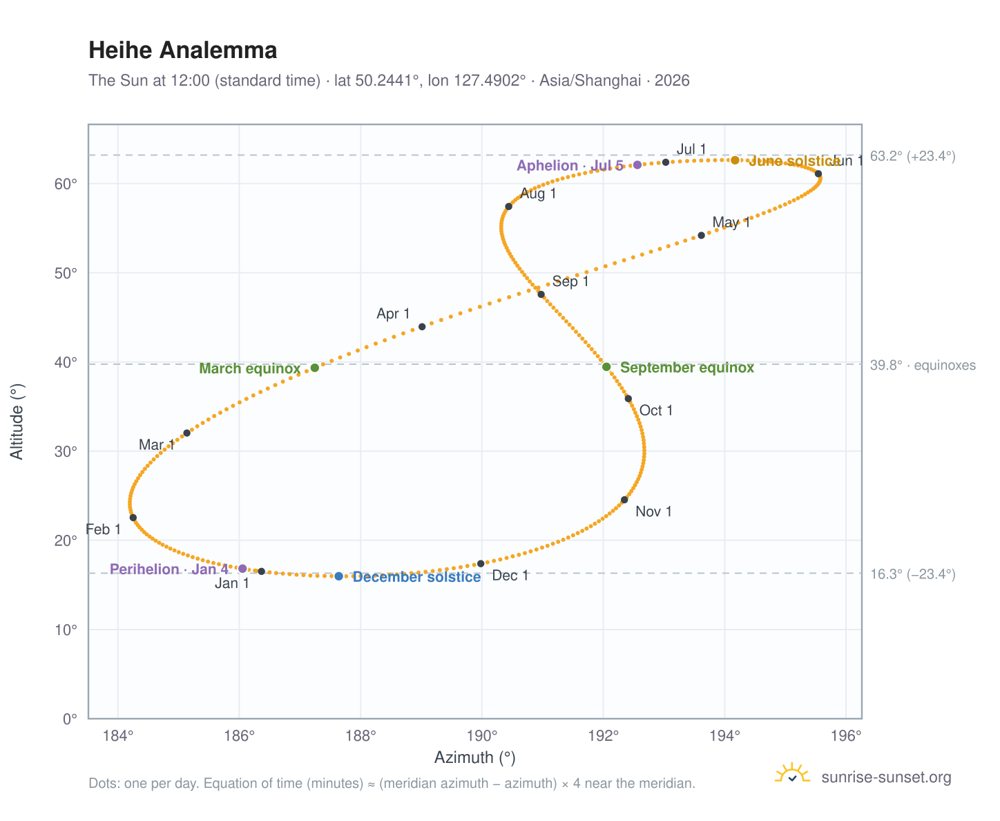 Heihe analemma chart: the Sun at 12:00 (standard time) through the year