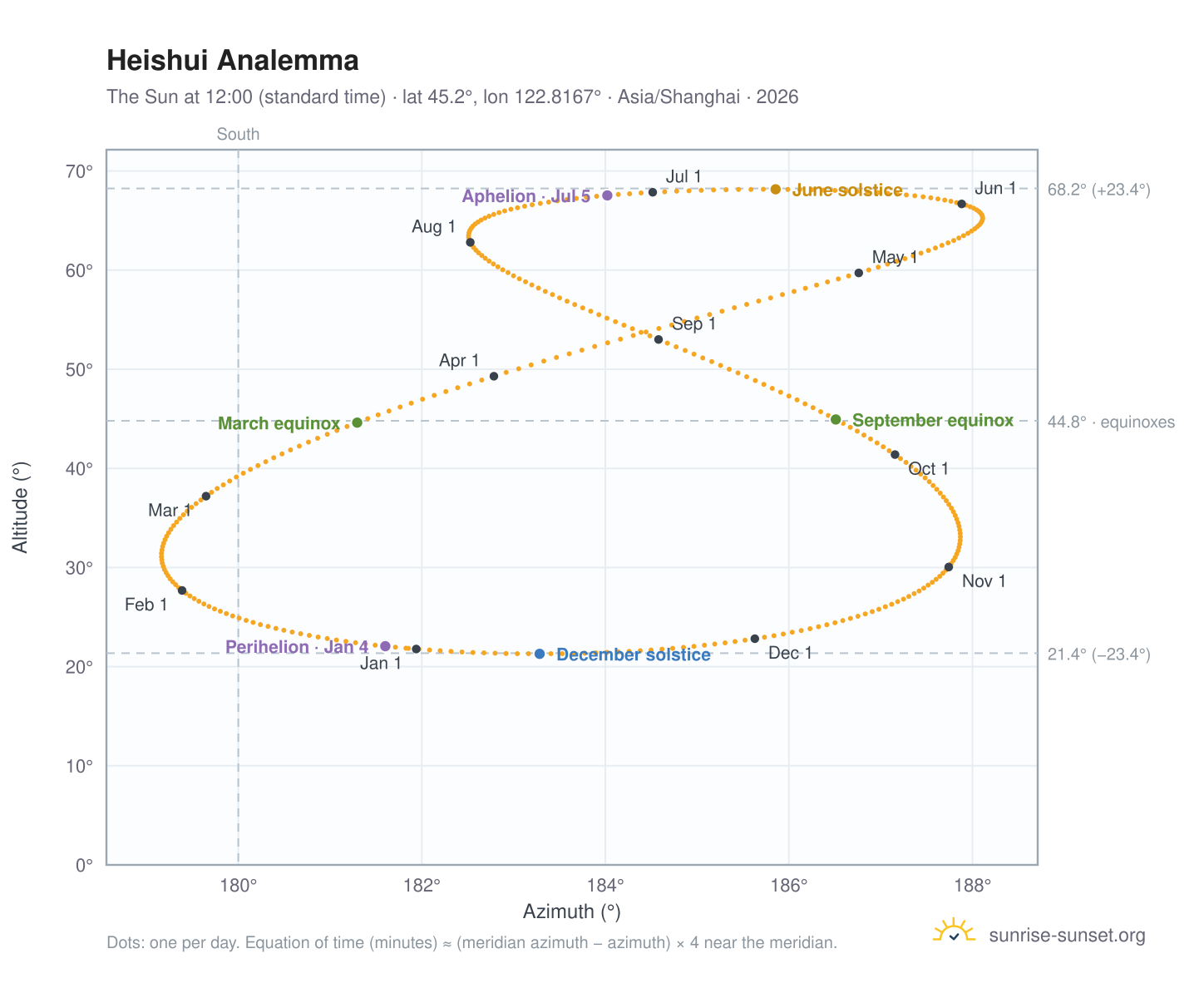 Heishui analemma chart: the Sun at 12:00 (standard time) through the year