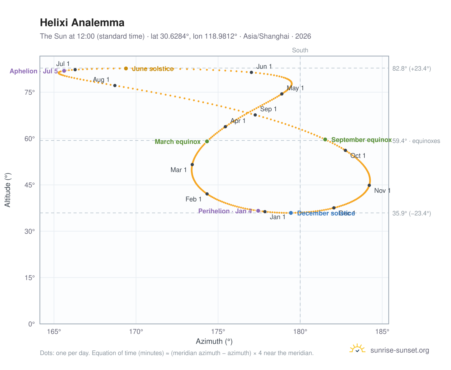 Helixi analemma chart: the Sun at 12:00 (standard time) through the year