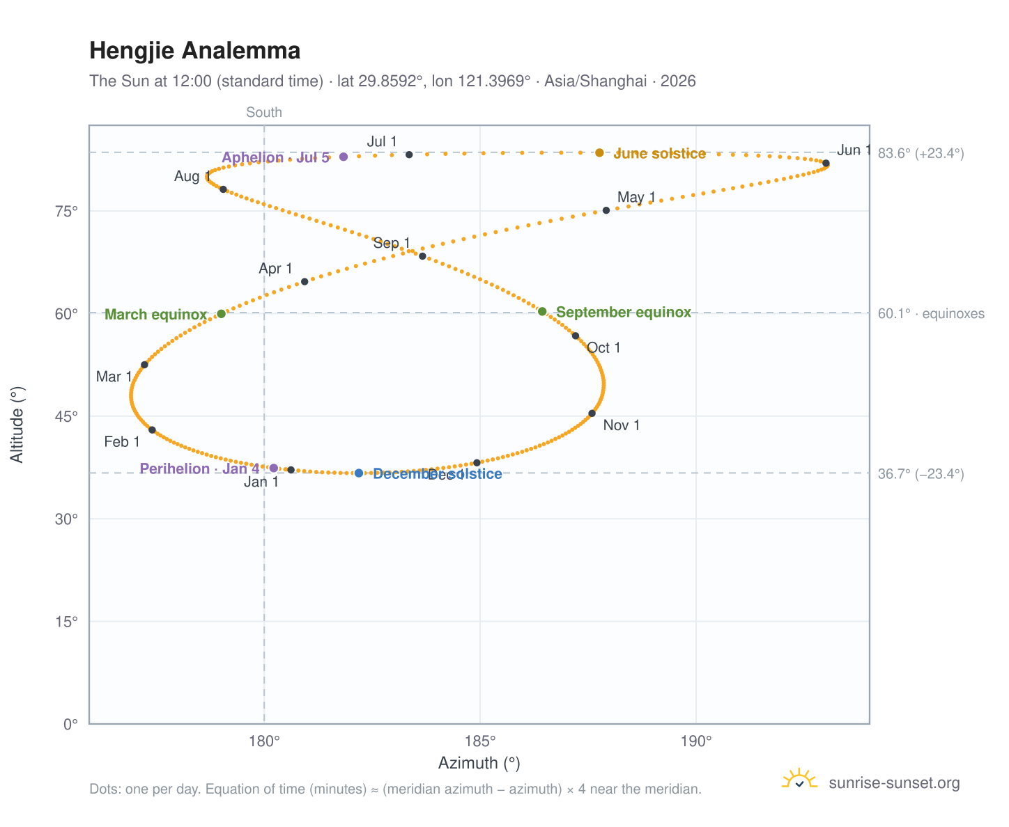 Hengjie analemma chart: the Sun at 12:00 (standard time) through the year