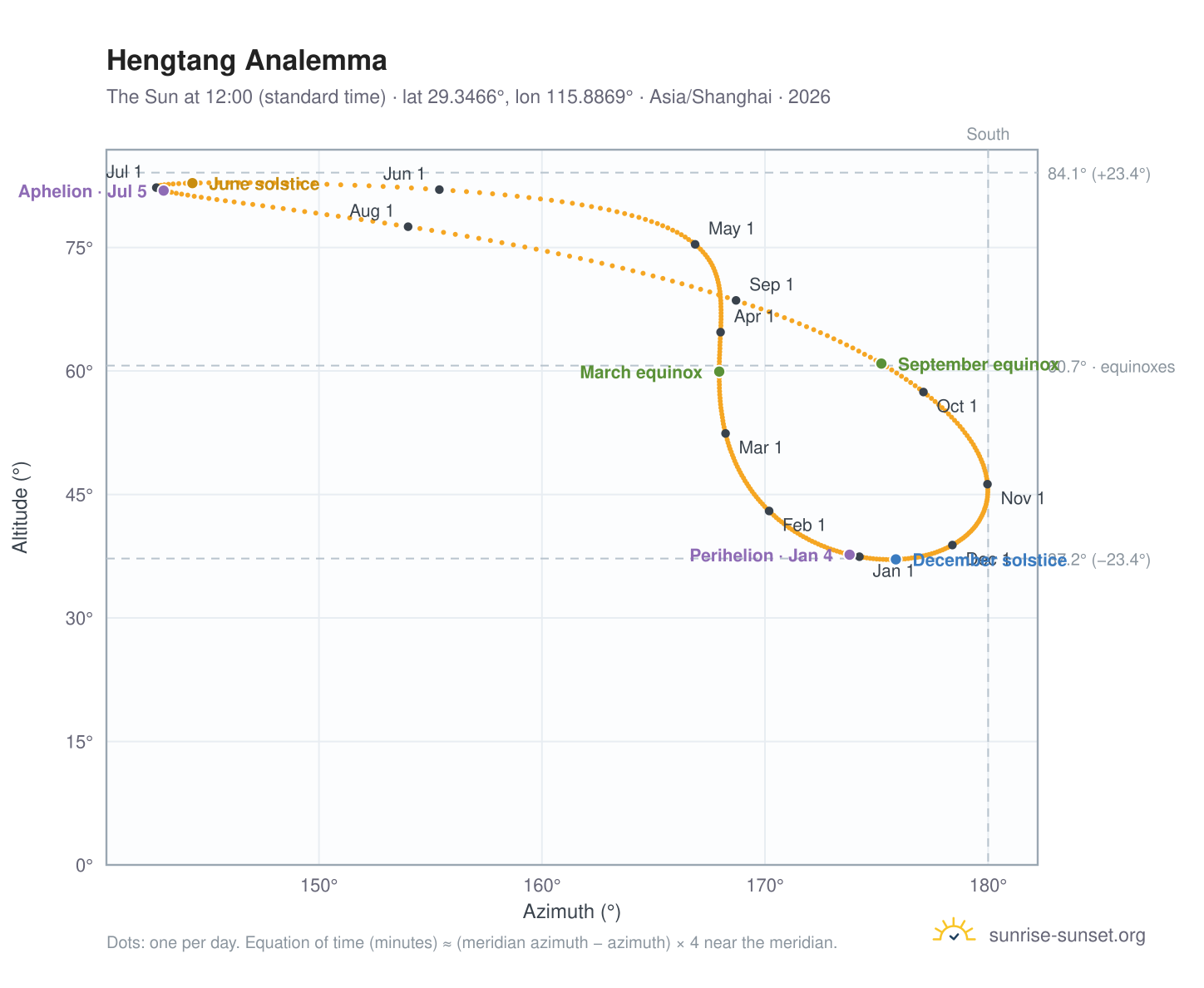 Hengtang analemma chart: the Sun at 12:00 (standard time) through the year