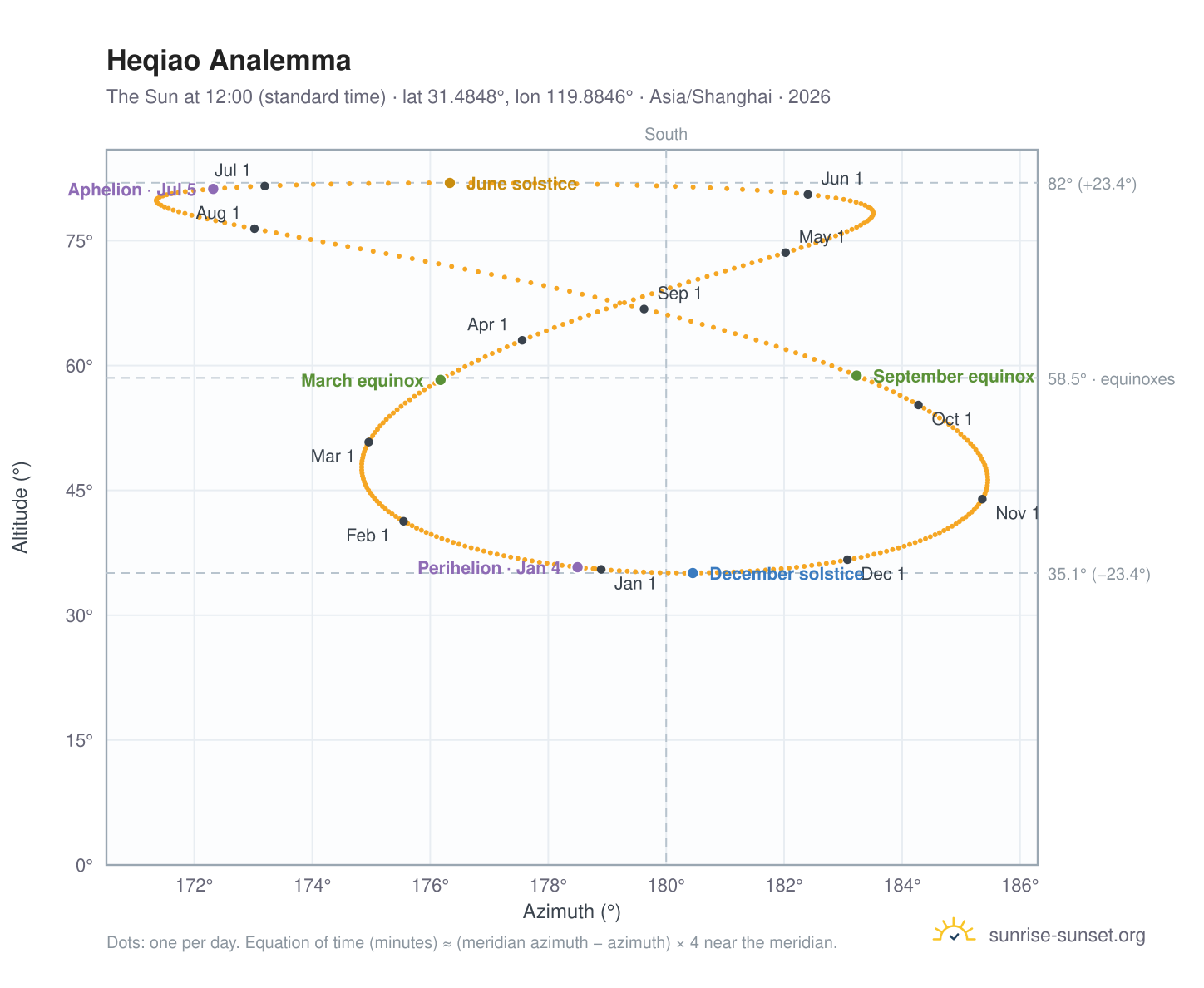 Heqiao analemma chart: the Sun at 12:00 (standard time) through the year