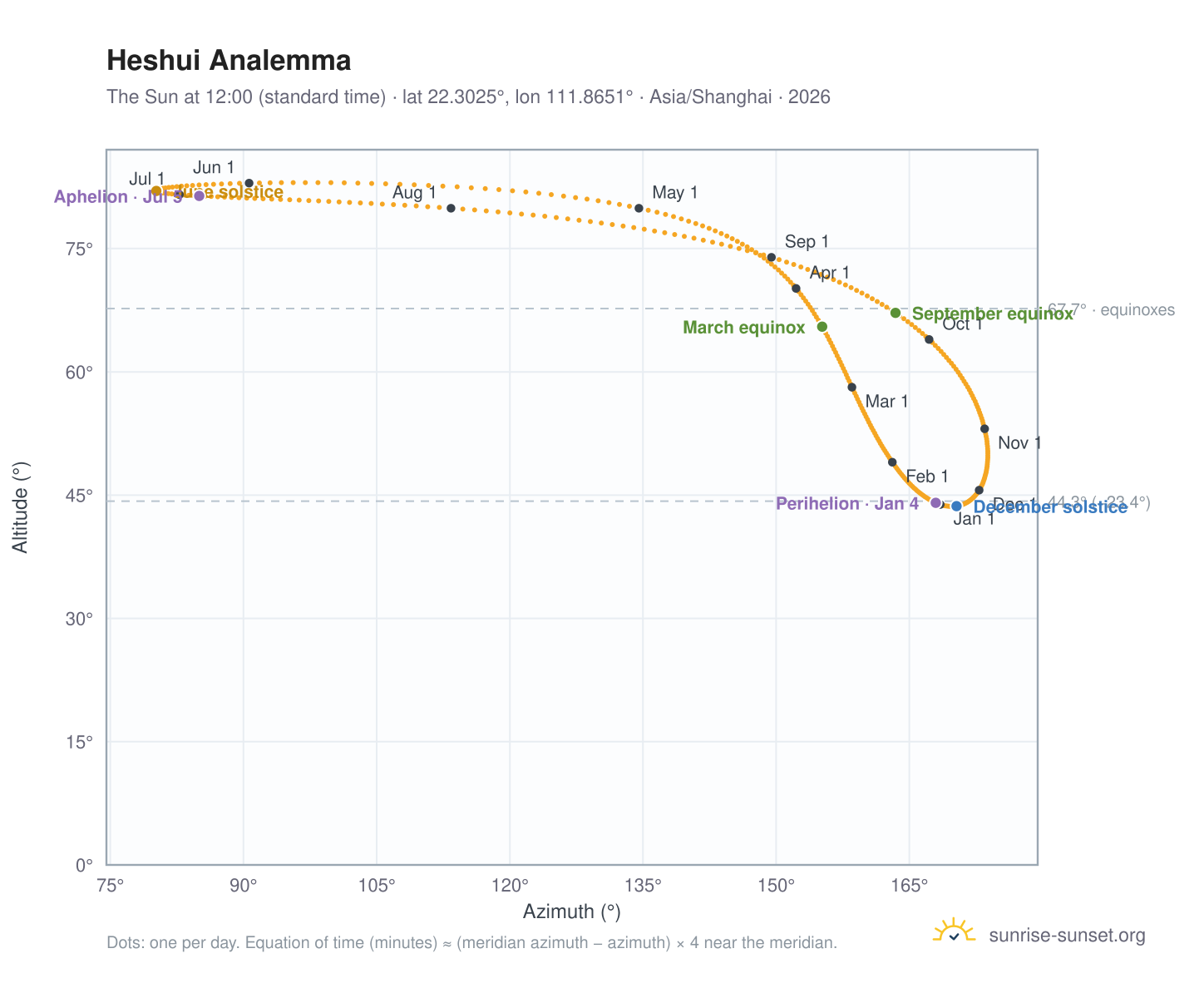 Heshui analemma chart: the Sun at 12:00 (standard time) through the year