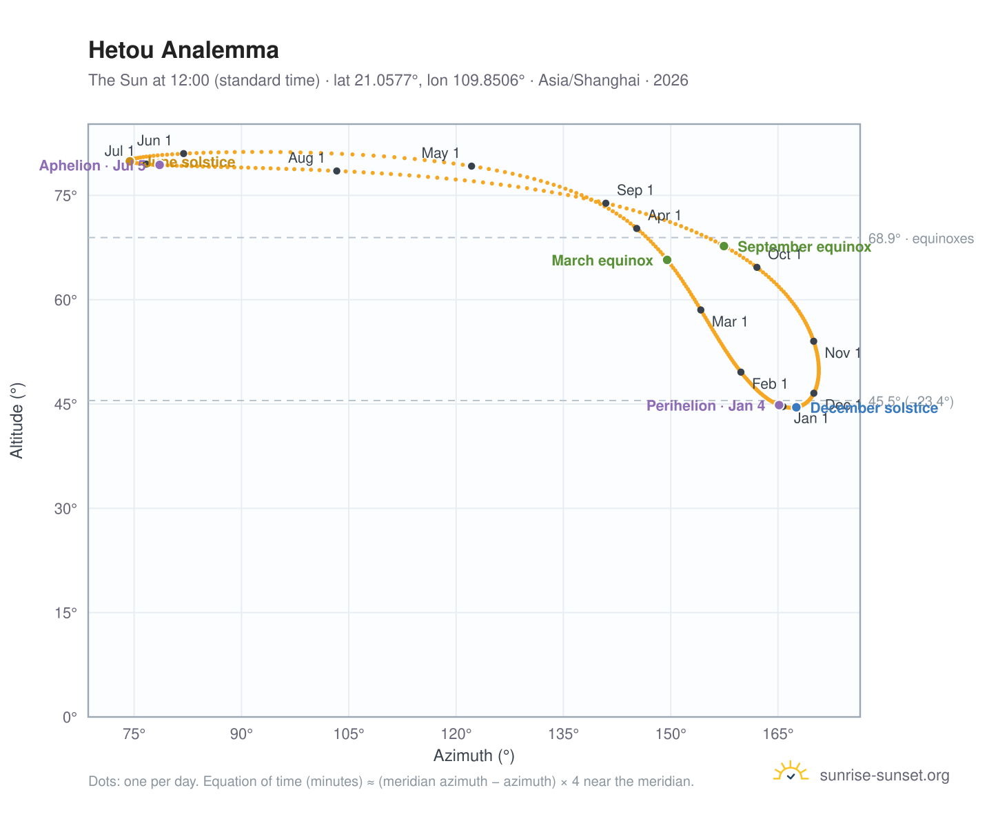 Hetou analemma chart: the Sun at 12:00 (standard time) through the year