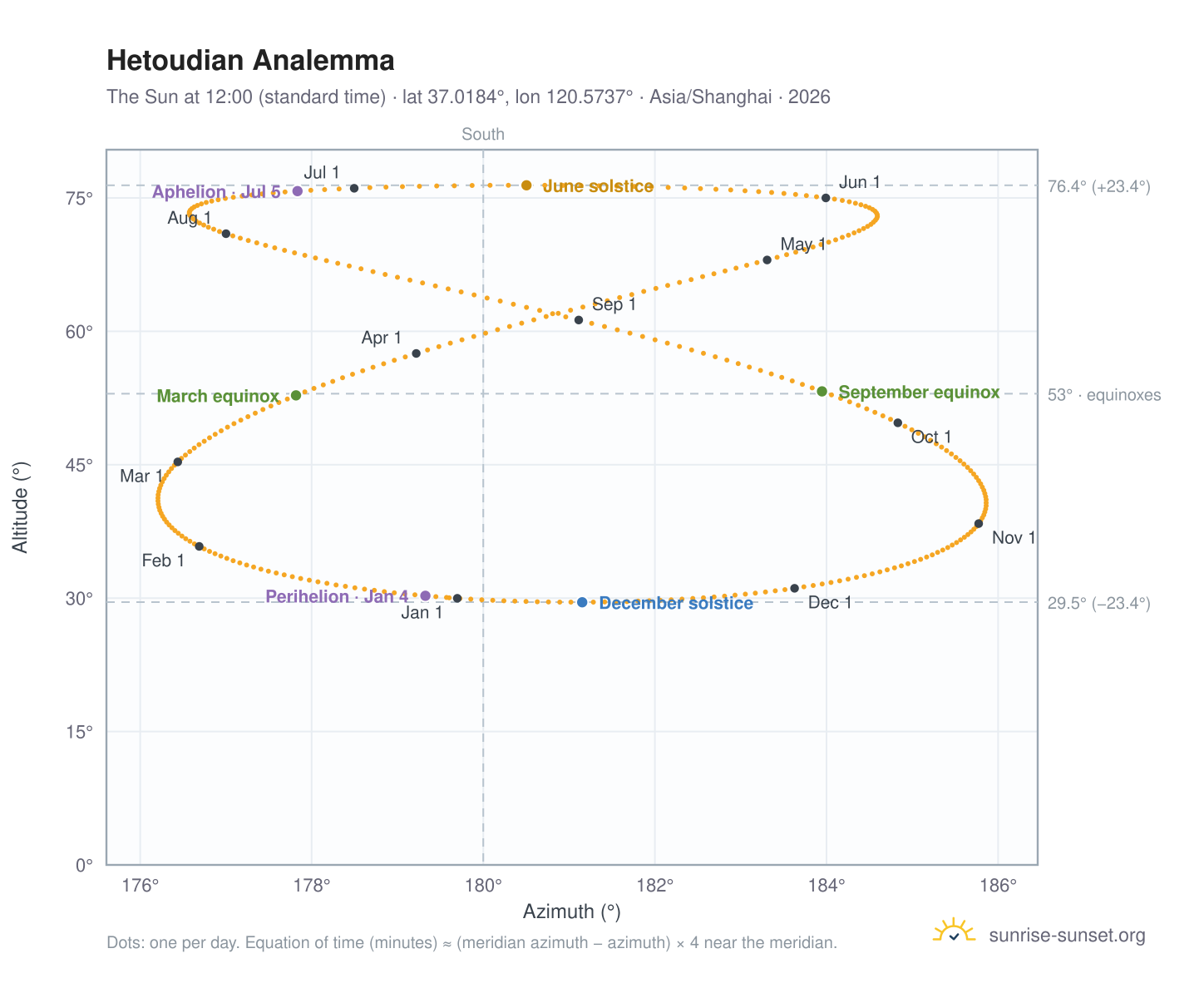 Hetoudian analemma chart: the Sun at 12:00 (standard time) through the year