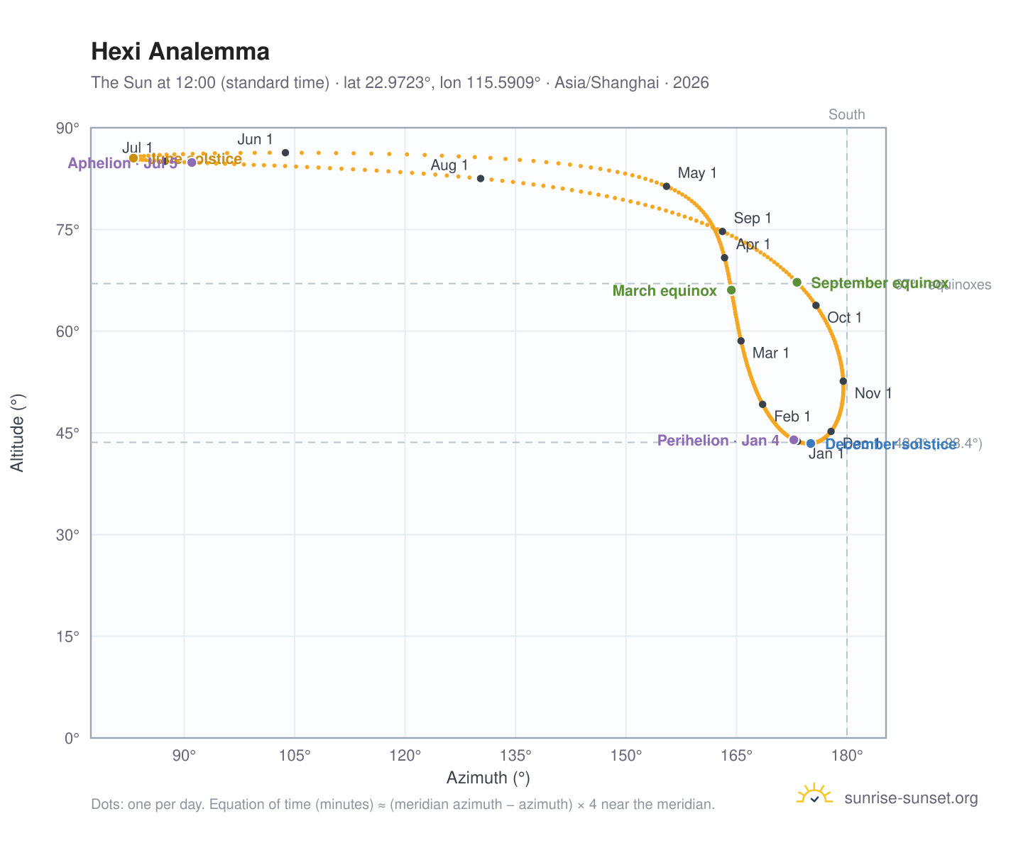 Hexi analemma chart: the Sun at 12:00 (standard time) through the year