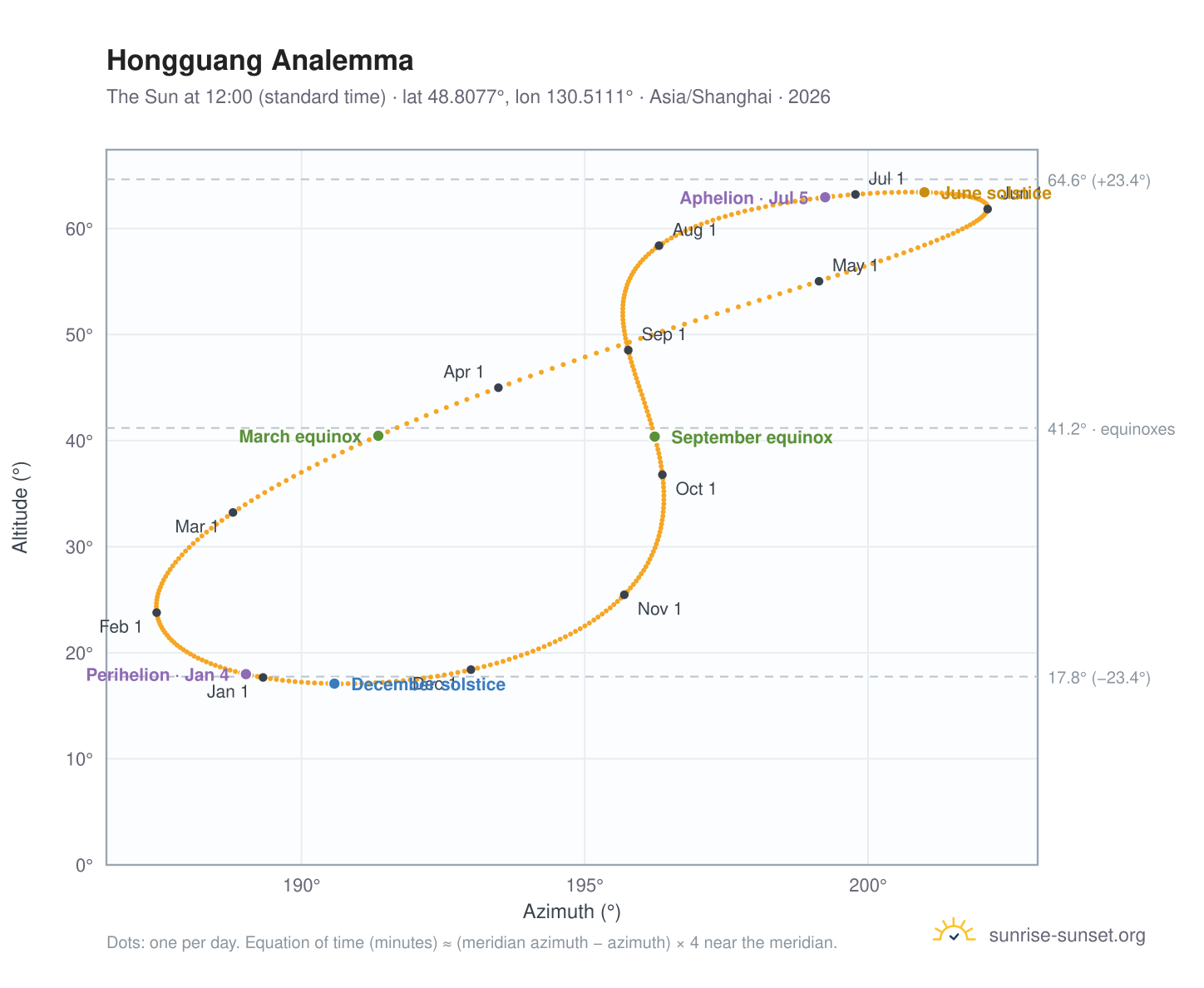 Hongguang analemma chart: the Sun at 12:00 (standard time) through the year