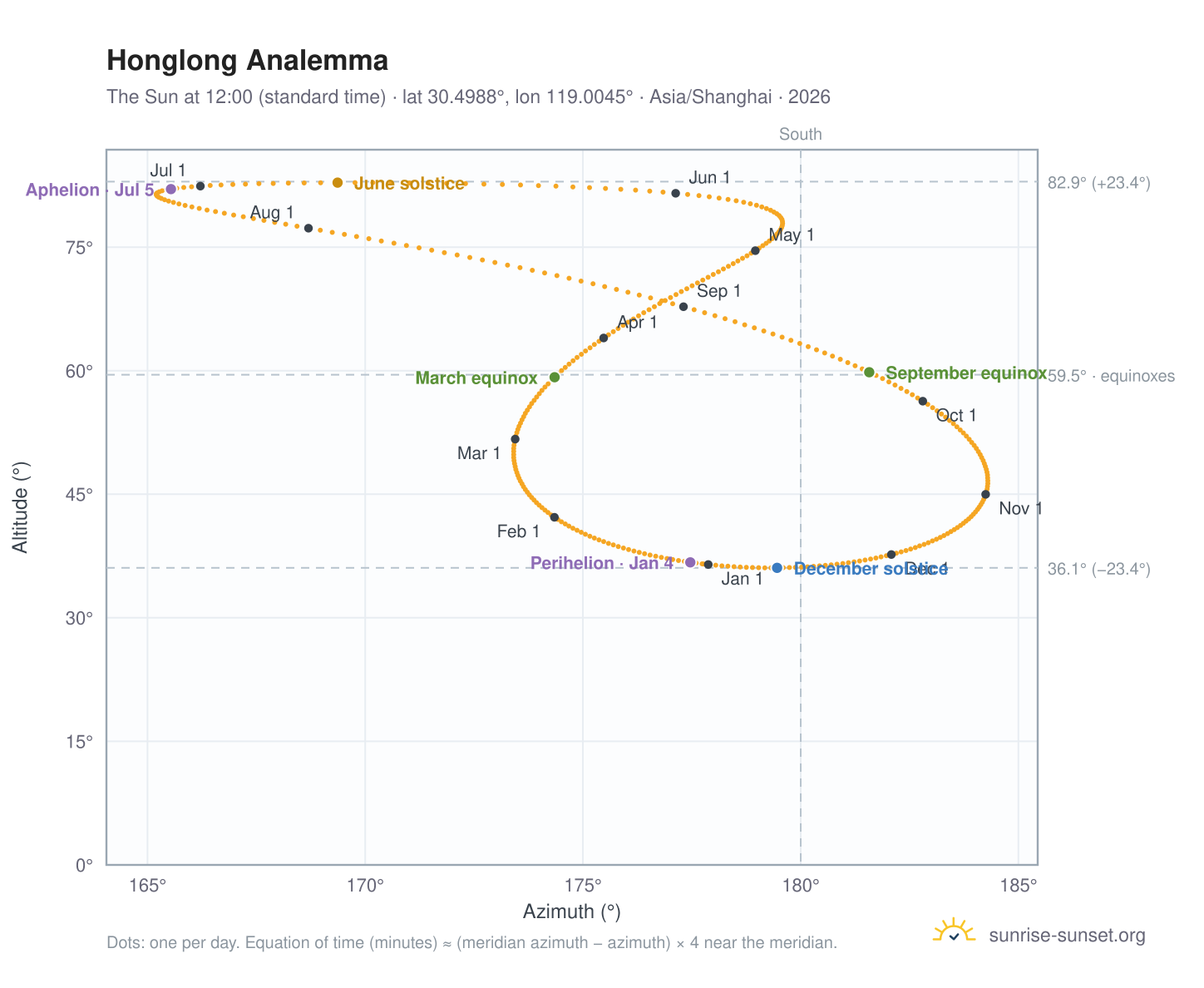 Honglong analemma chart: the Sun at 12:00 (standard time) through the year