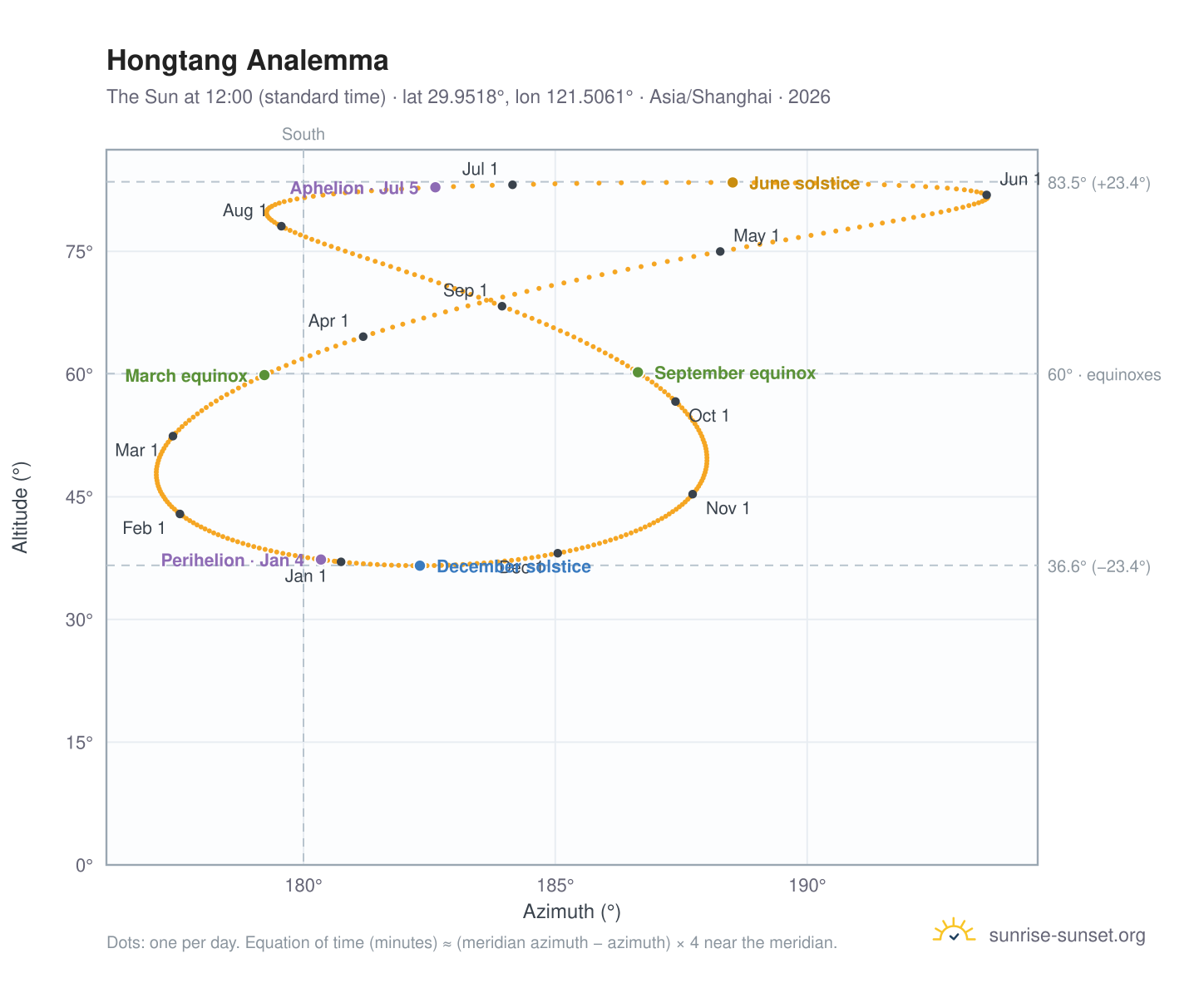 Hongtang analemma chart: the Sun at 12:00 (standard time) through the year
