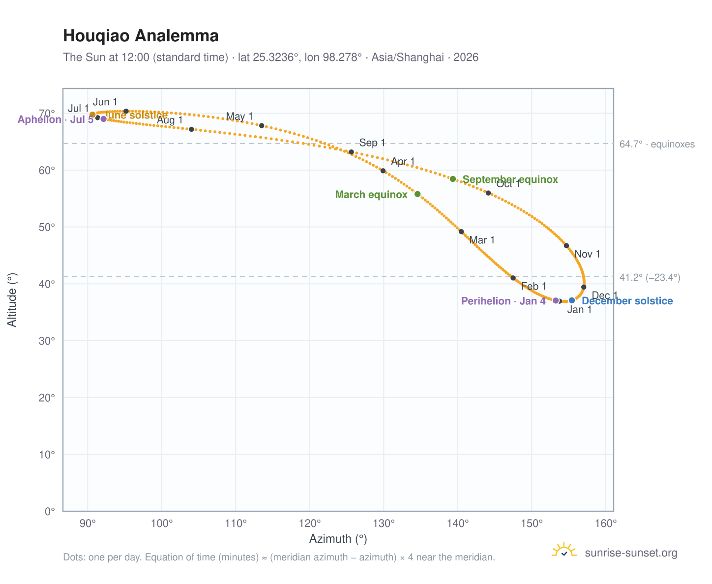 Houqiao analemma chart: the Sun at 12:00 (standard time) through the year
