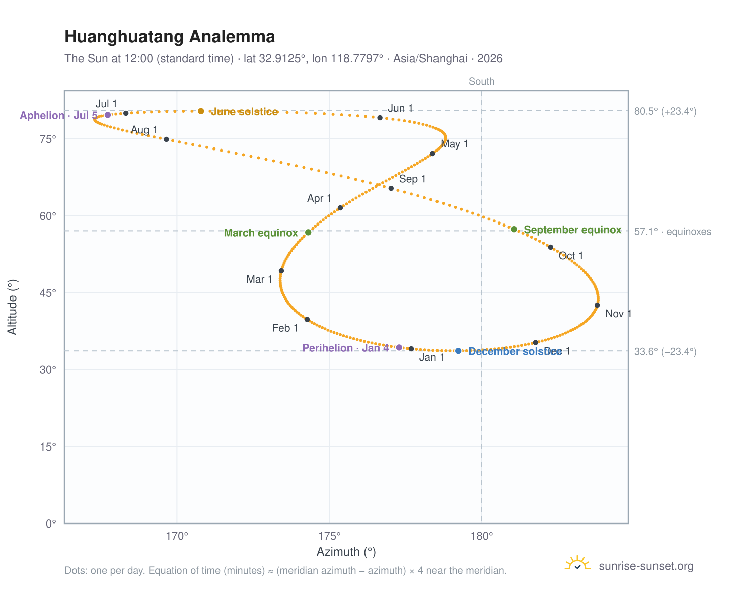 Huanghuatang analemma chart: the Sun at 12:00 (standard time) through the year