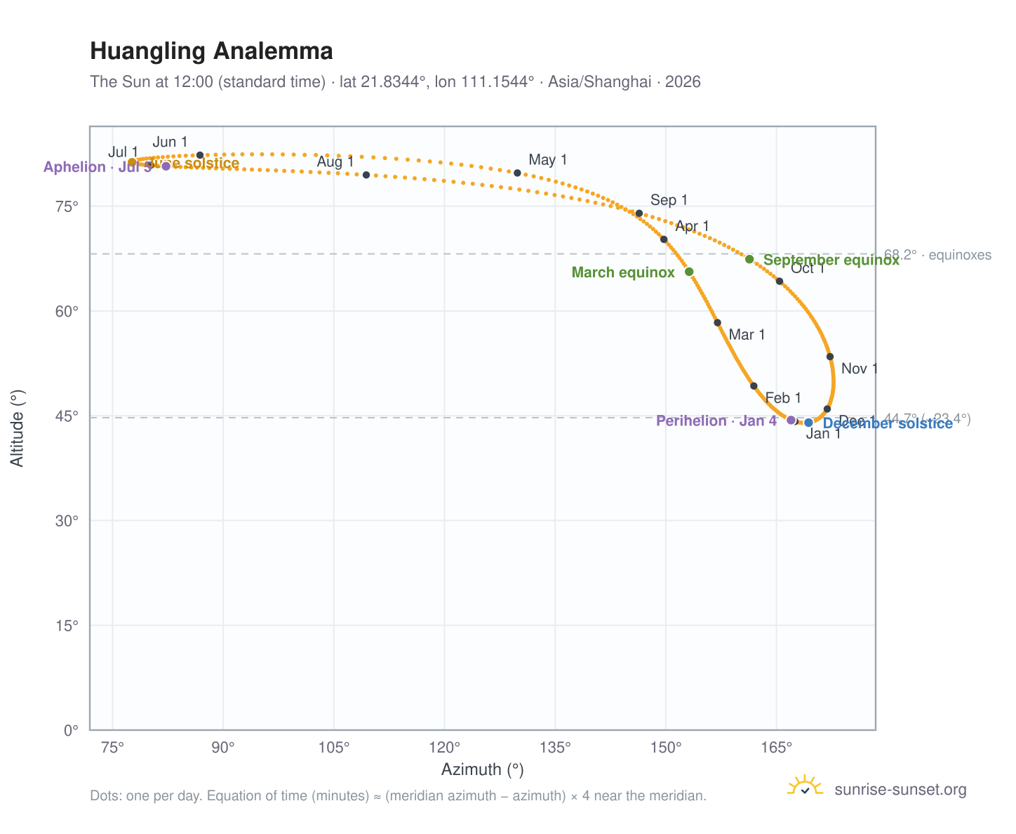Huangling analemma chart: the Sun at 12:00 (standard time) through the year