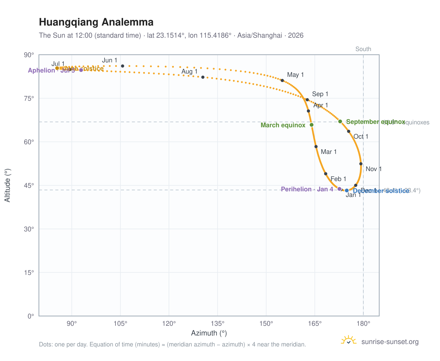 Huangqiang analemma chart: the Sun at 12:00 (standard time) through the year